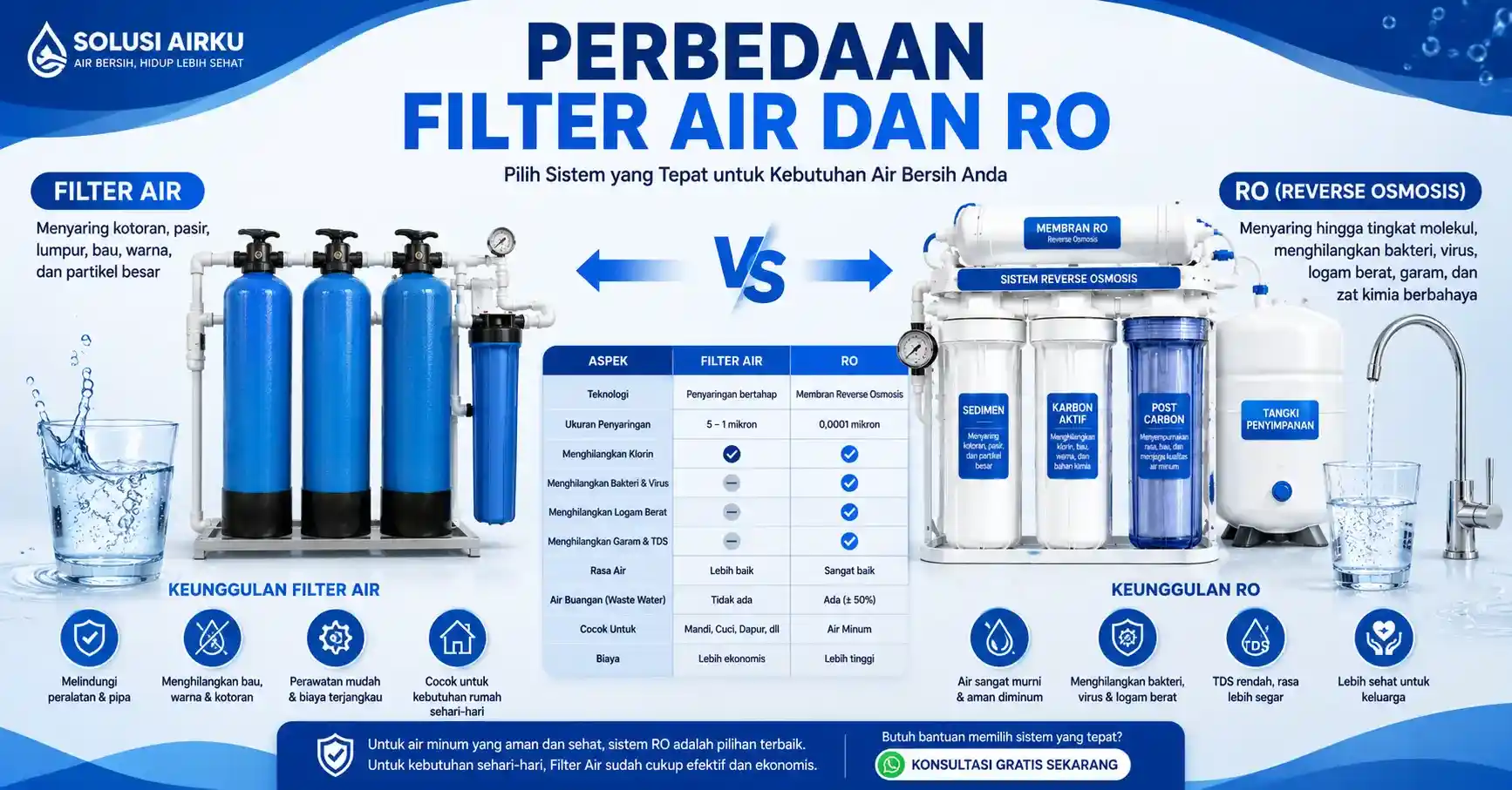Perbedaan filter air dan RO - mana yang lebih baik